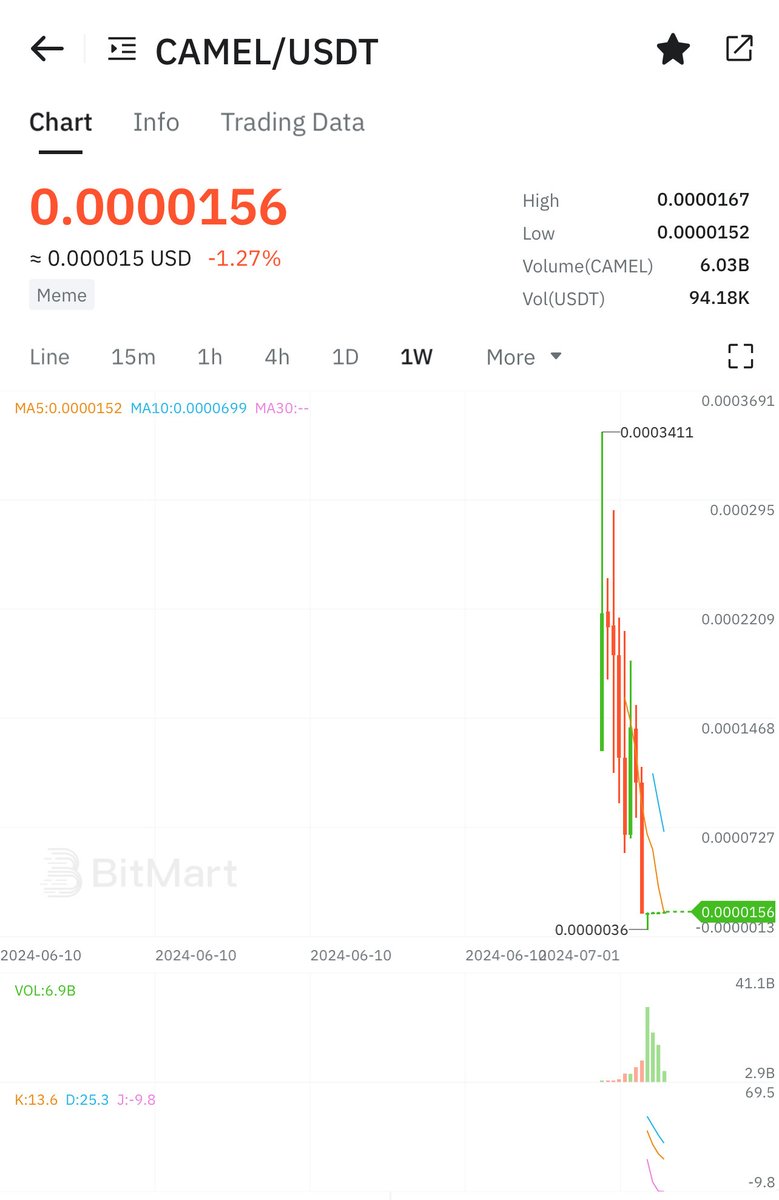 virtual64356's tweet photo. The chart is showing potential! $CAMEL at a prime spot for those who believe in the long-term vision. 🌐
#CamelsInu #CryptoInvesting #CAMELArmy https://t.co/sG7da6PLYz
