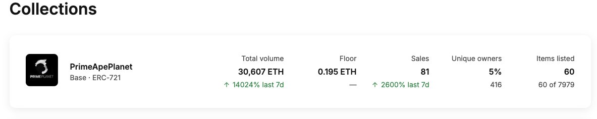 PAP5546's tweet photo. Numbers do not lie - @PrimeApePlanet is flying and there are only 60 listed out of 7979!!
Should I offer out a Buy one get one free for the next 5 sales??? https://t.co/ivHBaSzbvK