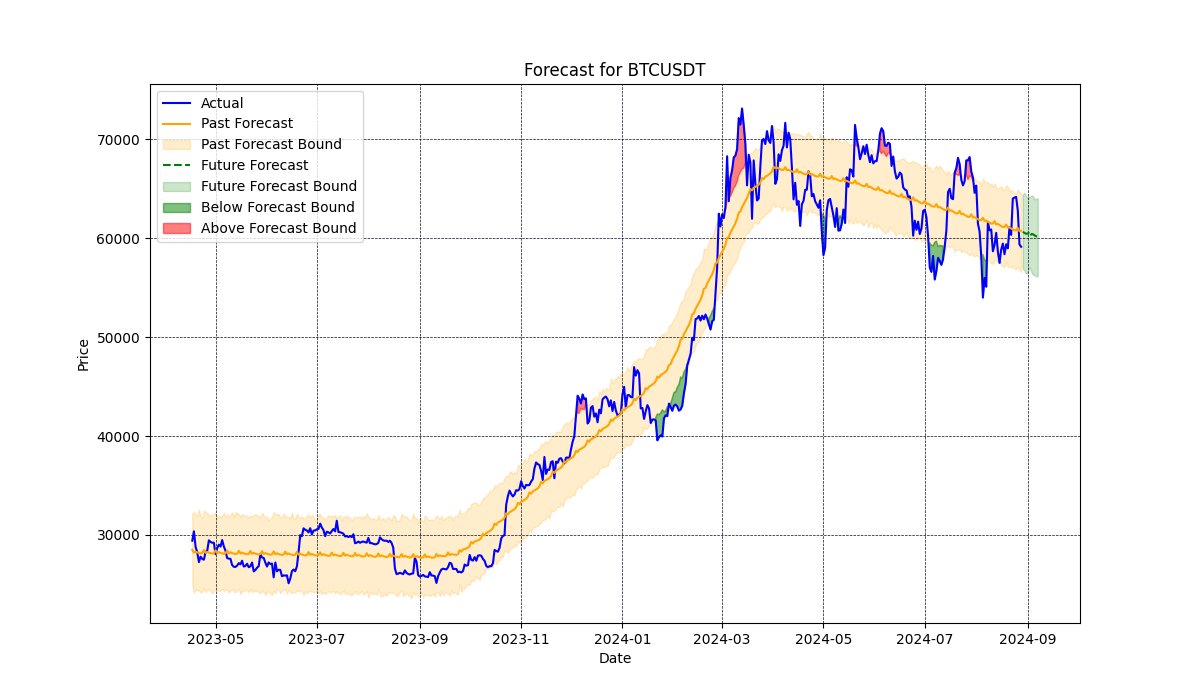 Tresbycom's tweet photo. 🚨 $BTC Update: BTC is at $59,143.7 with a 10-day forecast of $60,119.247. With today's market swings, should we expect more manipulation ahead? Stay cautious and watch for volatility! #Bitcoin #BTCUSDT #Crypto #MarketTrends https://t.co/Cv3q83gDTI