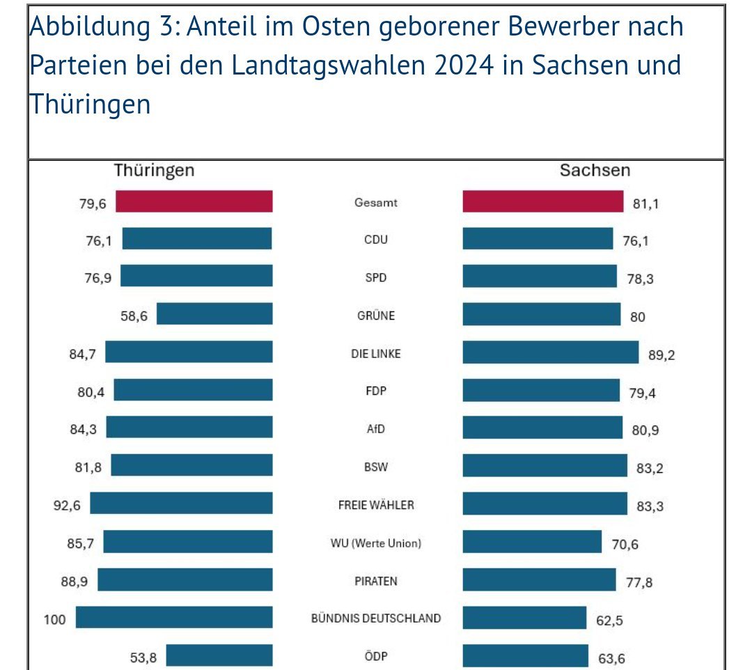 Welche Partei hat am wenigsten Ostkandidaten? 

Grünen mehr als CDU in Sachsen! 
pw-portal.de/repraesentatio…

#LTWTH24 #ltwsn24 
(not happy mit Vis - Balkensollte zur Vergleichbarkeit in gleiche Richtungen gehen, rot nicht super für MIttelwert, weil SPD kodiert etc,..)