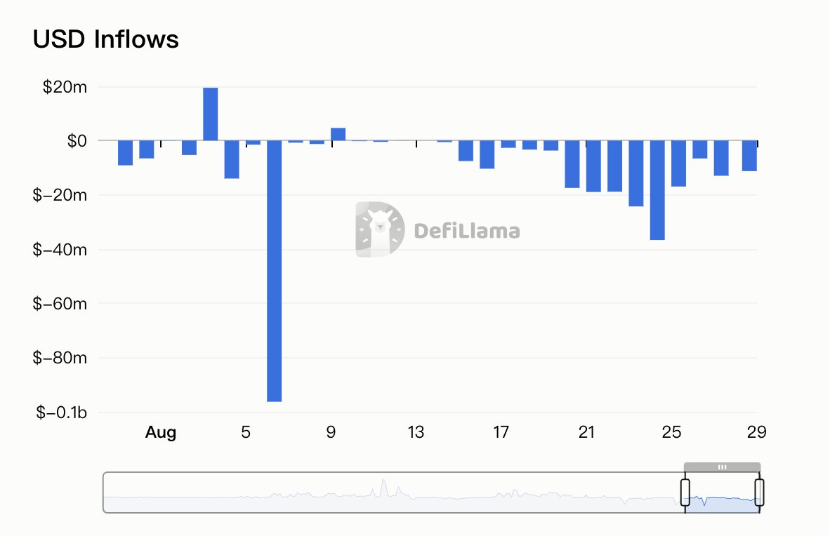 距离Ethena 第二季空投活动结束（9.2）只剩一周时间了，让我们看看八月以来的平台数据情况👩‍💻 1️⃣ TVL 目前Ethena TVL  为29.2 亿美金，已跌破