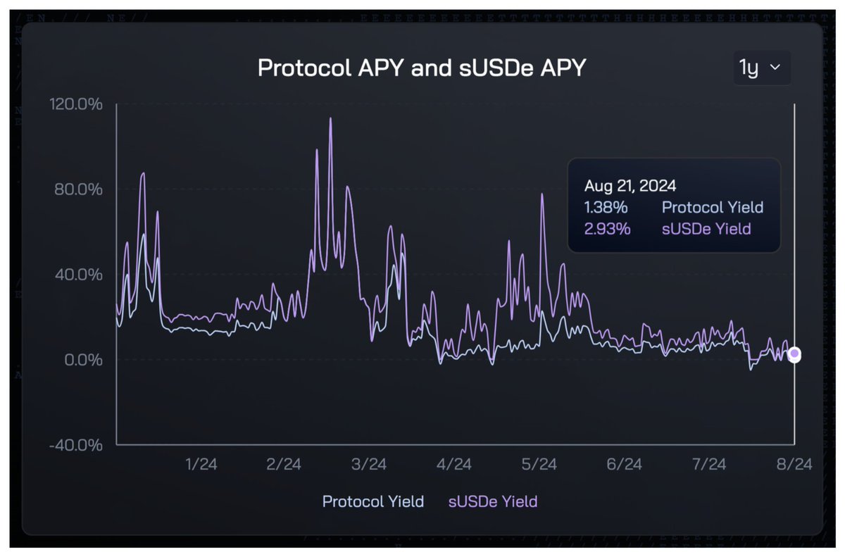 距离Ethena 第二季空投活动结束（9.2）只剩一周时间了，让我们看看八月以来的平台数据情况👩‍💻 1️⃣ TVL 目前Ethena TVL  为29.2 亿美金，已跌破