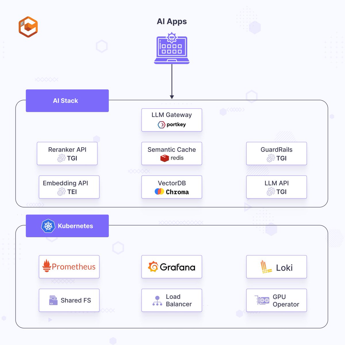 infracloudio's tweet image. Excited to share the #helm charts we use internally to deploy AI services🚀

Using these, you can save hours deploying #AI services for your apps. We'll share the support for more charts &amp;amp; services soon, so keep an eye on here👇

artifacthub.io/packages/searc…

#aistack #aiplatform