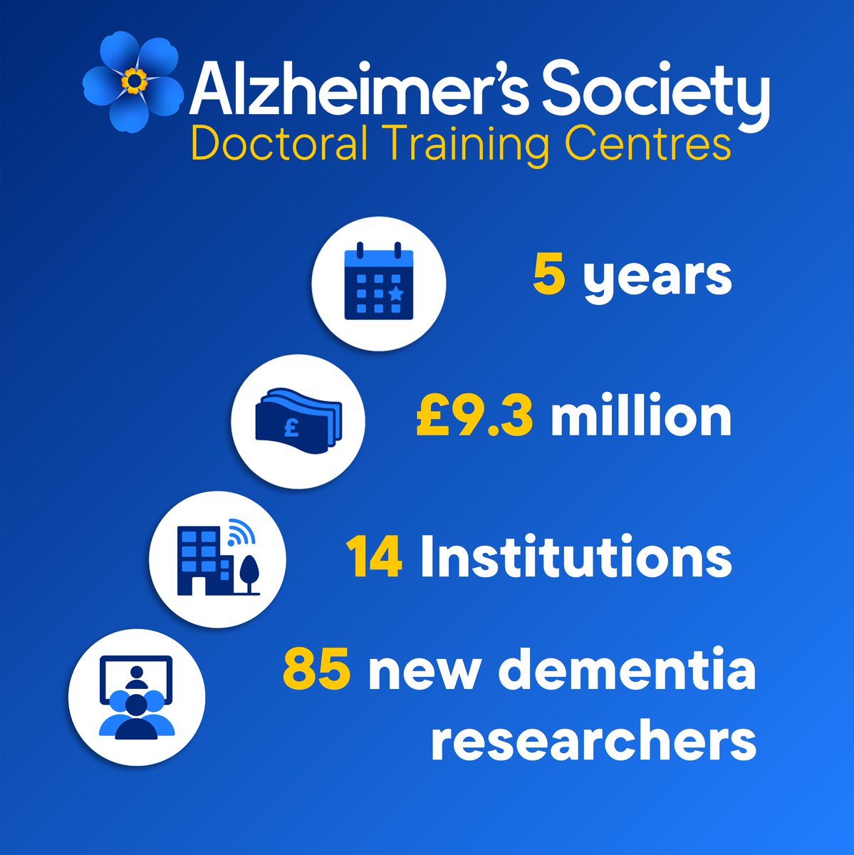 We are delighted to announce that we are investing £9 million into 3 brand new innovative Doctoral Training Centres, which will support researchers taking their first steps in dementia research and help them to remain and thrive in a dementia research career.

Find out more here: