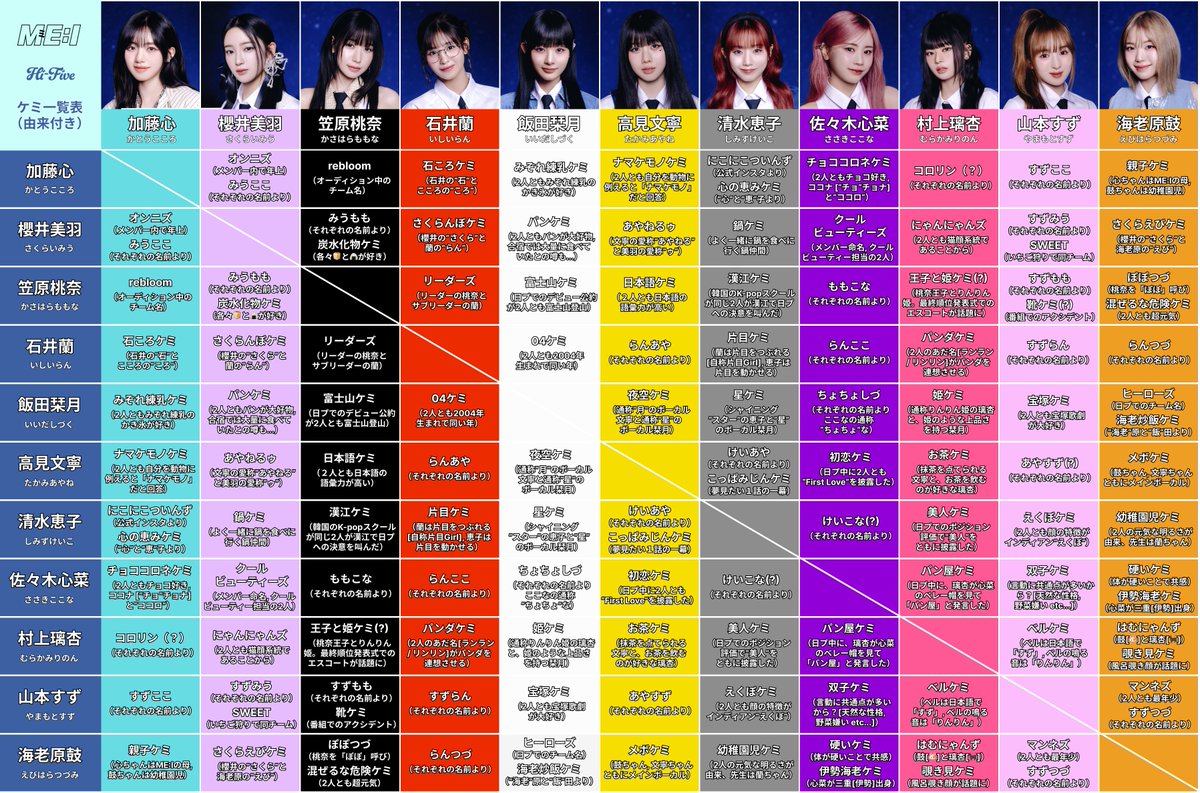 ME:I トレカ 集合 ケミ まとめ売り ME:I トレカ 集合 ケミ まとめ売り