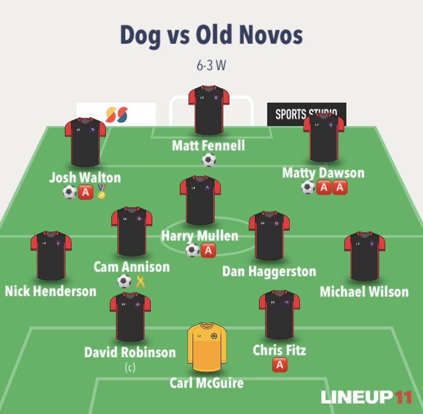 FcBarkingdog's tweet photo. 🚨 The lads make it 2/2  ✅ 🚨 

Dog 6-3 Old Novos 

Goals:
⚽️Matt Fennell
⚽️Matty Dawson
⚽️ Harry Mullen
⚽️ Josh Walton
⚽️ Cam Annison 
⚽️ Adam Binks

Motm: Josh Walton 🏅

Player’s Motm: Cam Annison 🎗️

Good luck to Novos for the season👏🏻 https://t.co/ukOUIQ3NEe