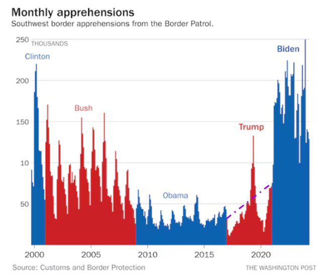 Border apprehensions DOUBLED under <a href="/realDonaldTrump/">Donald J. Trump</a> Their infamous graph has the arrow in the wrong place.

Naturally, they fell during the pandemic and rose when the economy began to grow under <a href="/JoeBiden/">Joe Biden</a> 

Also important: "apprehension" is NOT people entering. #Immigration