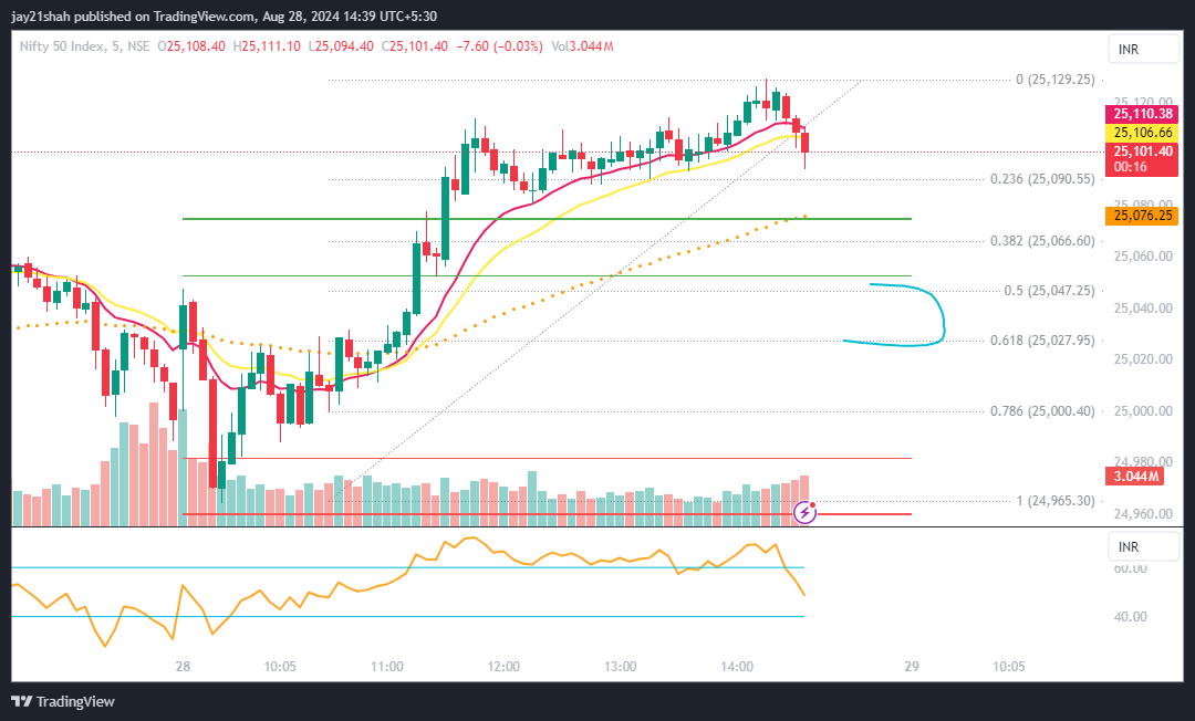 richtrader30's tweet photo. #Nifty done a 5 from 24965, levels to watch 25027-25047 https://t.co/LZHEwBTCkr