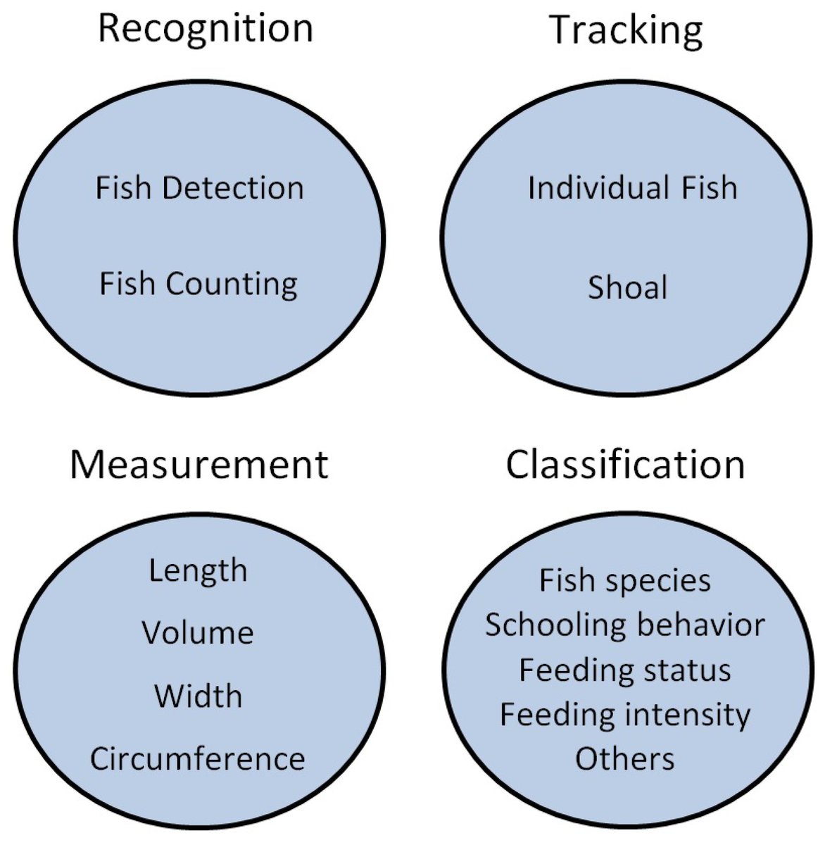 Fishes_MDPI's tweet image. 🐟 #HighCited

✍️ &quot;A Review on the Use of Computer Vision and Artificial Intelligence for Fish Recognition, Monitoring, and Management&quot; by Jayme Garcia et al.

👉 mdpi.com/2410-3888/7/6/…

📌 #deep_learning
