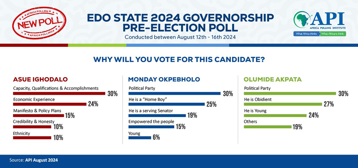 The residence of Edo state were surveyed on why they would cast their vote for the candidate.

Find Response👇

ln.run/I0VvN

#APiResearch #Data #Election #Edostate #Opinionpoll