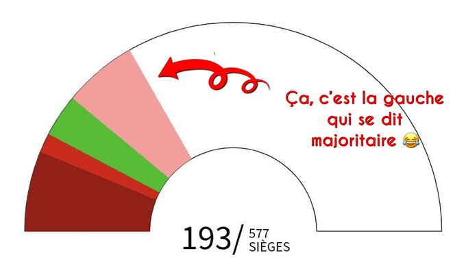 ThePhoenix54's tweet photo. Il faut que tout le monde comprenne que le #NFP N'A PAS GAGNÉ les élections.
#LFI crie au déni de démocratie mais veut IMPOSER #Castets et un programme REJETÉ à 70%.
Le #putschiste c'est #LFILAHONTE.
(Et la #destitution n'a AUCUNE chance)
Alors pitié, vos gueules les #insoumis! https://t.co/E2GOHPHAWG
