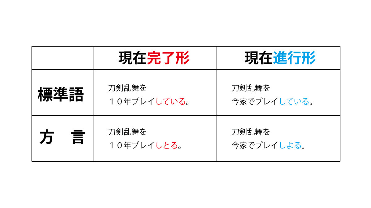 九鬼方言ちゃんぽんて言ってるけど西の色んなのが混ざってて実家感ある 前も言ったけどそっちの方言て「～してる」の言い方色々あっておもろいよね まとめた(正確かは定かではない)