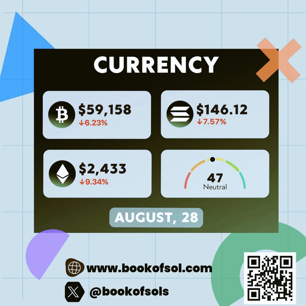 🔍 Daily crypto market update:

Global market cap:  $2.07T(-6.48% in 24h)

24h Trading volume: $84.55B(+28.15%)

#Bitcoin dominance: 56.35%(+0.02%)

Other Crypto Prices:
$TON : $5.45
$TRX : $0.1600
$SUN : $0.0330

<a href="/bookofsols/">Book Of SOL</a>