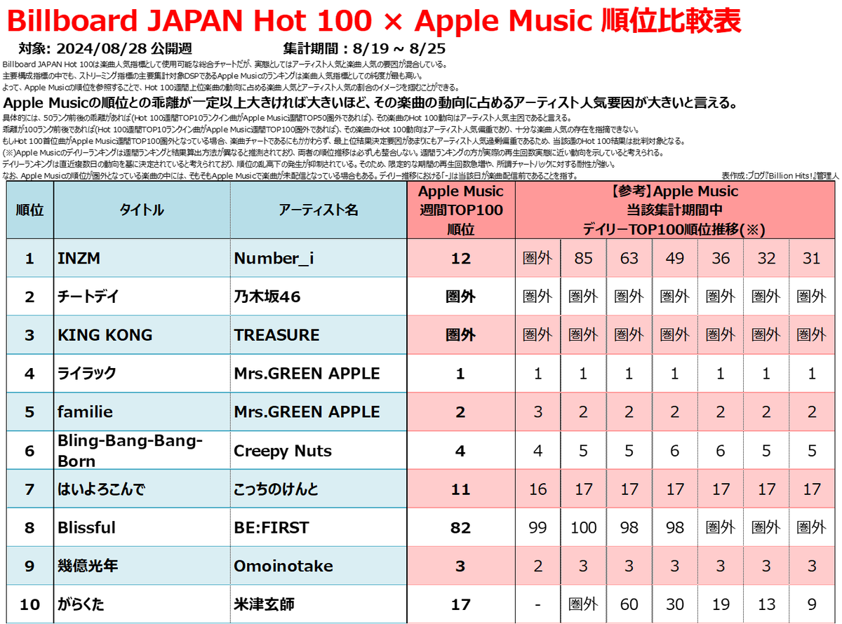 musicnever_die's tweet photo. 人気曲にアーティスト人気要素を加え1位とし光を当てた当週の結果は、楽曲人気可視化とチャートの流動性確保の双方を実現しており素晴らしい。他方「INZM」がいなければ人気を伴わない曲が繰り上がるのも事実。@Billboard_JAPANは当週の1位結果を総合ヒットチャートの見本の一つとし精進してほしい。 https://t.co/imR3mzL48H