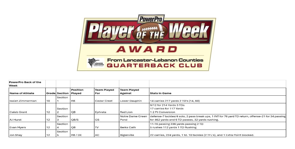 Congrats to the LL QB Club Week 1 BACK of the Week.  Also, thanks to PowerPro for being our sponsor for this great honor!