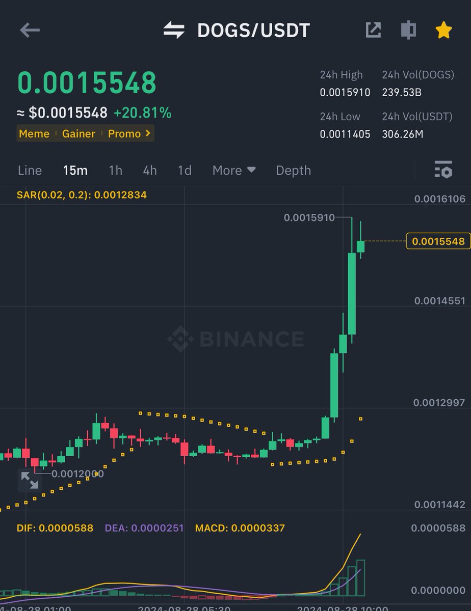 $Dogs keep Pumping 

Gm