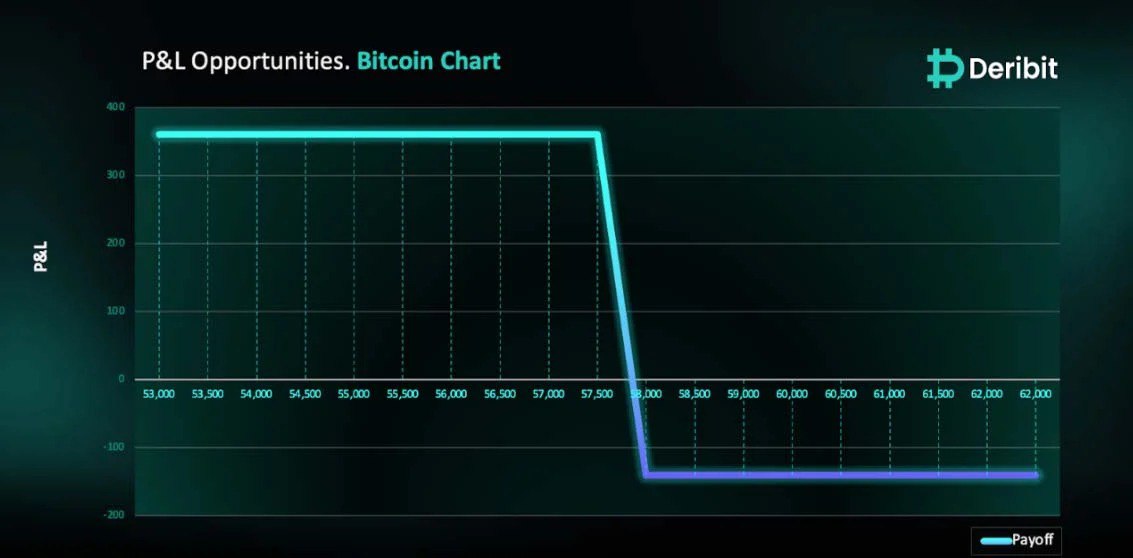 DeribitOfficial's tweet photo. Will BTC Hold or Are We Heading Lower?: Anand's 28th August Trade

BTC’s weak structure broke the $62,000 support amid significant ETF outflows, signaling potential further downside towards the $56,000 level.

Trade Structure
(OTM Put) Buy 1x BTC-29AUG24-$58,000-P @ $450
(OTM Put) Sell 1x BTC-29AUG24-$57,500-P @ $310

Payouts
Maximum Profit: $360/BTC
Debit of Strategy: $140/BTC

If BTC prices are at or below $57,500, when the options expire on August 29th, traders will achieve maximum profit from this strategy.

In case of market upturn, the maximum loss is limited to the initial debit of $140.

Trade BTC options here: 
https://t.co/E0bnhv1oWz