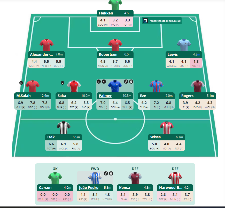 slice_theM's tweet photo. @thefplbois Haaland in for salah gw7 is the plan! https://t.co/4rAjHRjCaL