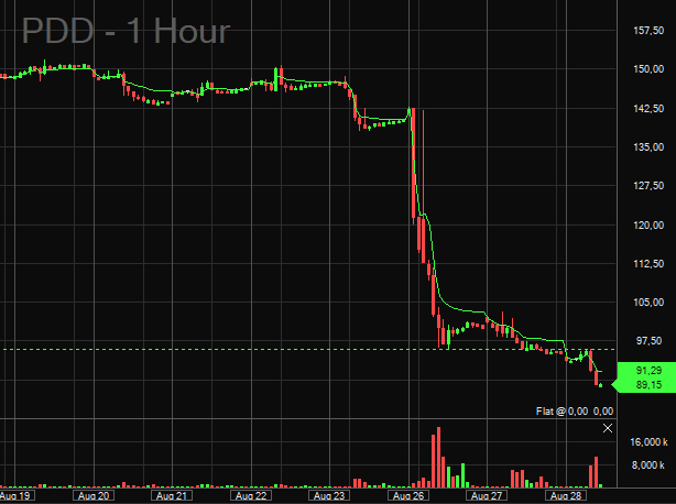 Second day play after earnings on $PDD - great price to sell some puts 🤠
$KWEB