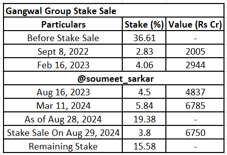 soumeet_sarkar's tweet photo. Gangwal resigned from IndiGo board in Feb'22
Stated - will gradually reduce stake over next 5 years
So far he has mopped up Rs 23,300 cr from stake sale
Residual stake – 15.58% - of Gangwal Group is valued at Rs 29200 cr
#Indigo #Gangwal #InterGlobeAviation https://t.co/MGKAtjfsWd
