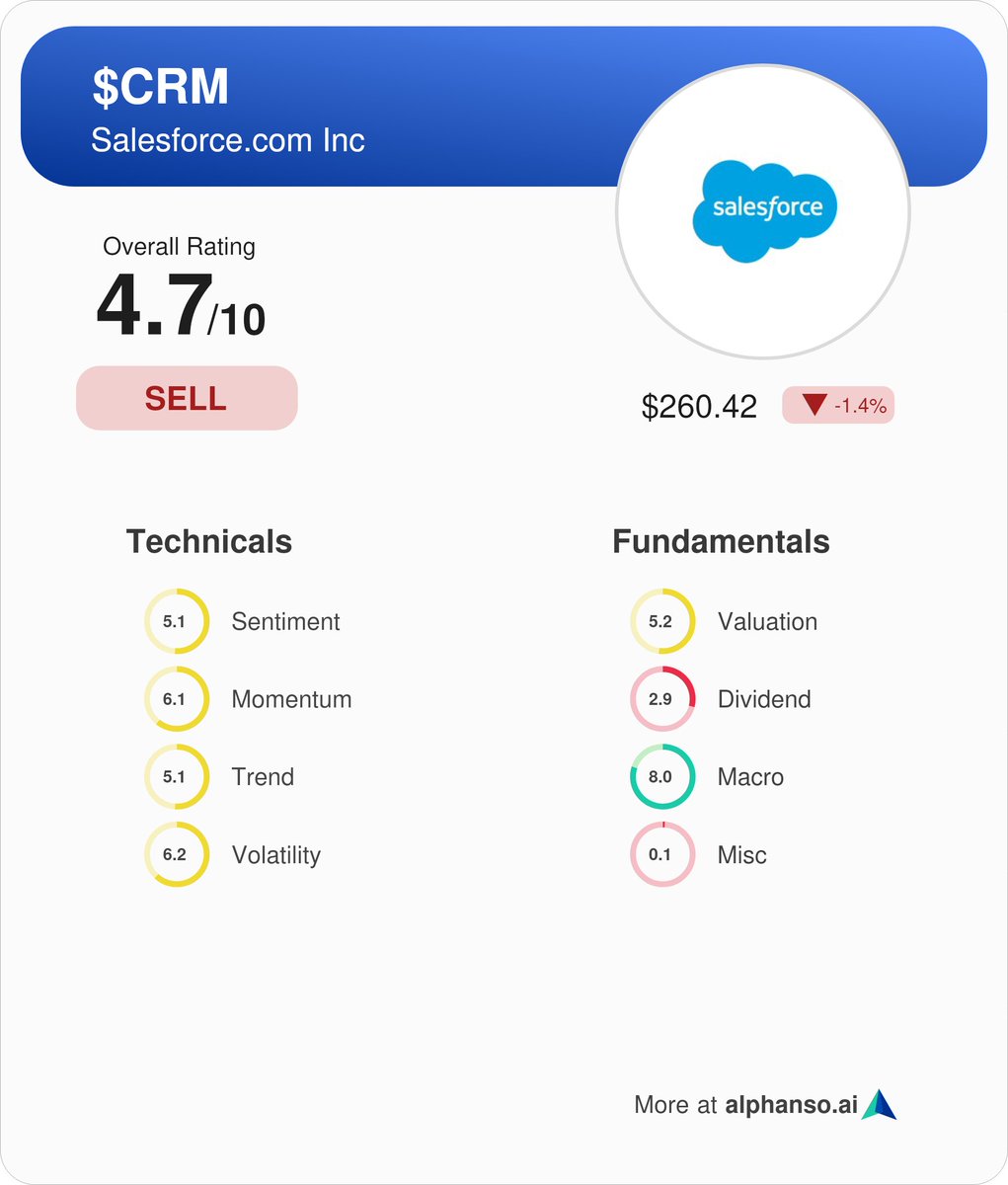 Alphanso_AI's tweet image. Salesforce $CRM earnings will be out today after the market. Expected EPS of $2.36 (+11.3% Y/Y) and revenue of $9.23B (+8% Y/Y). Alphanso rates it a Sell with a score of 4.7/10.