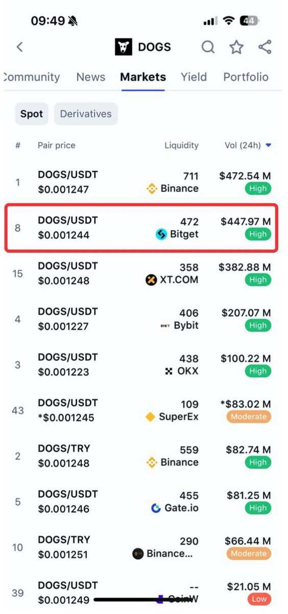 GracyBitget's tweet image. 🚀 Big Wins for @realDogsHouse  🚀launch on Bitget and many exchanges

@bitgetglobal  dominated, and here&apos;s how:
🥇 #1 Trading Volume pre-market
🥈 #2 Trading Volume on Day 1 (right behind Binance!)
⚡️ #1 Fastest Pre-Deposit Airdrop Claims

This is what happens when EVERY…