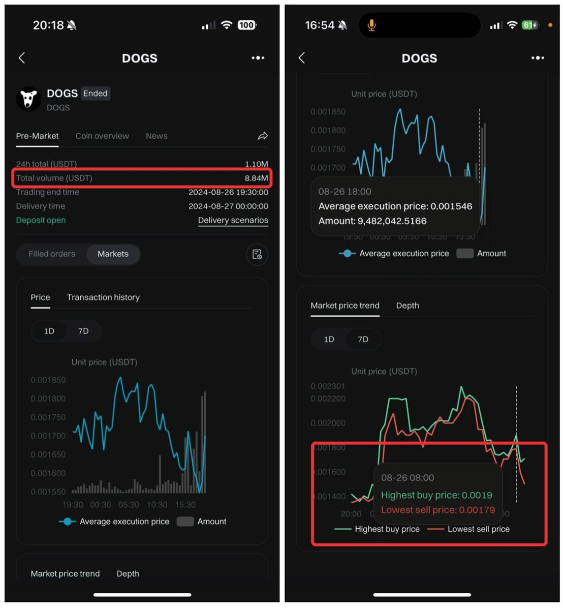 GracyBitget's tweet image. 🚀 Big Wins for @realDogsHouse  🚀launch on Bitget and many exchanges

@bitgetglobal  dominated, and here&apos;s how:
🥇 #1 Trading Volume pre-market
🥈 #2 Trading Volume on Day 1 (right behind Binance!)
⚡️ #1 Fastest Pre-Deposit Airdrop Claims

This is what happens when EVERY…