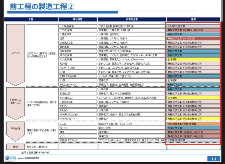 activistTIMES's tweet photo. 半導体の製造工程わかりやすい https://t.co/gbcrexI7Ba