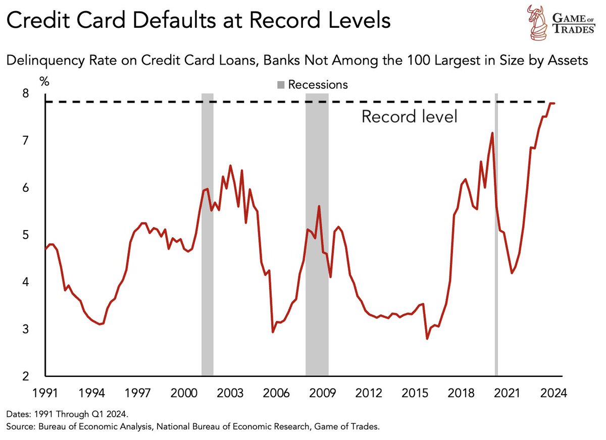 bravosresearch's tweet photo. Credit card defaults are rising at record levels

This is WORSE than the 2008 Financial Crisis

A thread 🧵 https://t.co/04OAjVgW5q