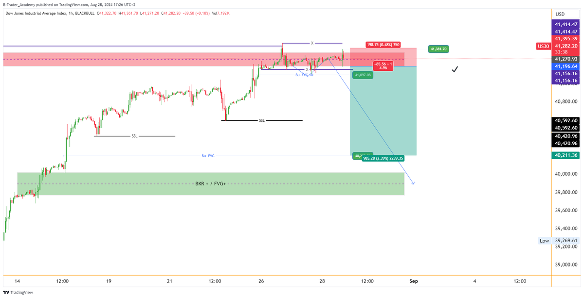 B_Trader_Agency's tweet photo. #US_30
#DowJones
😅😅😅
اخذ نقطة الدخول وارتد 90 نقطة
الستوب ثابت عند 41395 وصل اعلى سعر عند 41381.70
شعره وربع بعيد عن الستوب
افضل ان اشوفه باغلاق ادنى 41270 حتى يتم تعزيز الدخول اذا احتاج https://t.co/ikLYyR9RUy