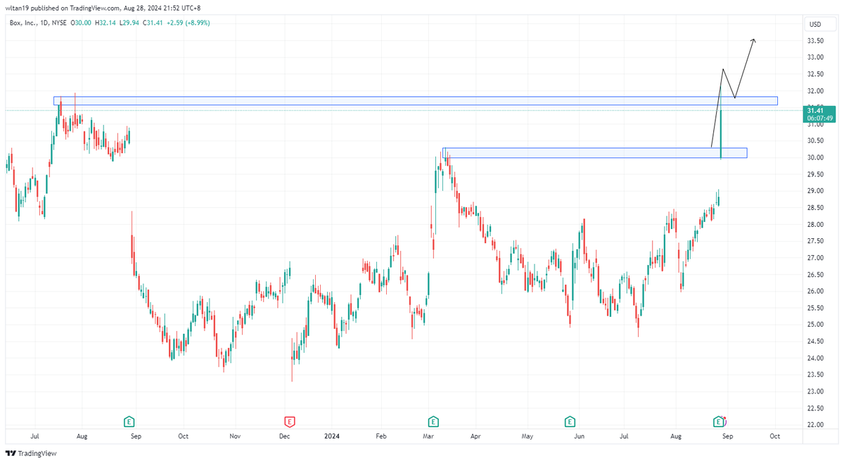 Stocks_Snickers's tweet photo. 🚨 Breaking: Box Inc. rockets over 10%, hitting a new 52-week high after strong Q2 results! Revenue up 3%, gross margin hits a record 81.6%, and AI drives major wins. 📈💥
#BoxInc #TechNews #StockSurge #AI #CloudComputing #investing #MarketTrends #FinancialNews https://t.co/sVVG8MNEnp