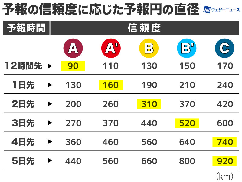 wni_jp's tweet photo. 【予報円の見方】
台風の進路図をみると、予報円のサイズは後半になるほど大きくなるのが普通です。

これは台風の強さや大きさとは無関係で、位置の誤差が大きくなることを示しています。特に今回の台風10号ではサイズが大きく、信頼度が低いことを示唆しています。
https://t.co/X0HBsCFBWK https://t.co/Xbuw3y7moN