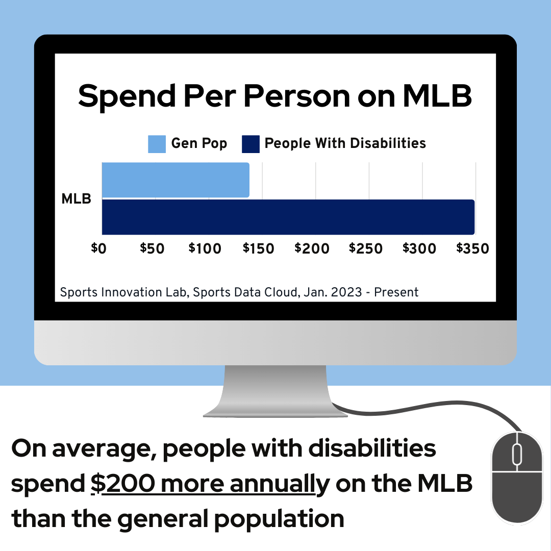 A deep dive into Sports Innovation Lab’s data cloud analyzed the population of sports fans with disabilities and found:
-They are BIG sports fans
-Their fandom is on the rise
-They have immense purchasing power
-They are HUGE fans of baseball
Read more: hubs.la/Q02MVgbp0