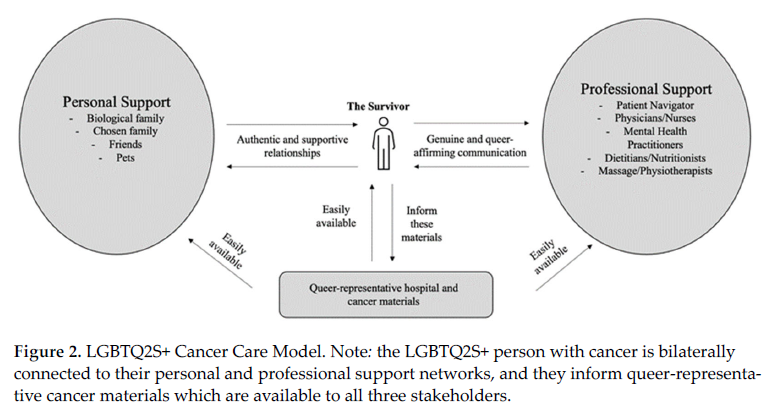 Dr. Linda E. Carlson 🇨🇦 🇨🇦 (@linda_e_carlson) on Twitter photo Stoked to see this important new open-access publication from my former <a href="/UCalgaryBHSc/">UCalgaryBHSc</a> student Sarthak Singh on #coping and #resilience in #queer cancer survivors. Now in medical school at <a href="/McMasterU/">McMaster University</a>, Sarthak will make a psychosocially sensitive physician! mdpi.com/2072-6694/16/1… Stoked to see this important new open-access publication from my former <a href="/UCalgaryBHSc/">UCalgaryBHSc</a> student Sarthak Singh on #coping and #resilience in #queer cancer survivors. Now in medical school at <a href="/McMasterU/">McMaster University</a>, Sarthak will make a psychosocially sensitive physician! mdpi.com/2072-6694/16/1…