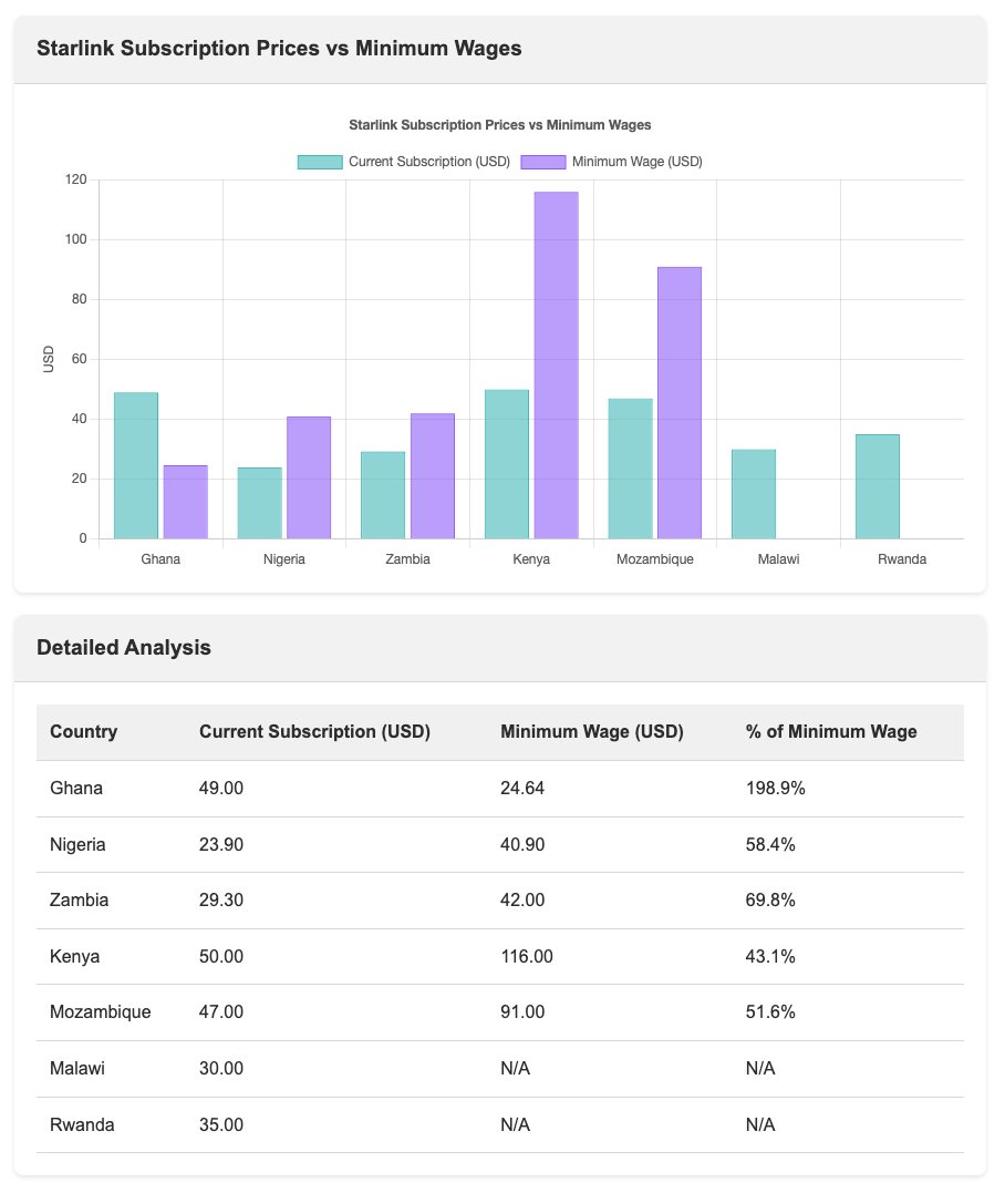 Let's visualize this:
- If the purple bar is longer than the teal bar, people should be able to afford it.

- In most countries, the Starlink subscription price is between 40% and 70% of the monthly minimum wage.

- Ghana is an outlier, where the subscription price is almost
