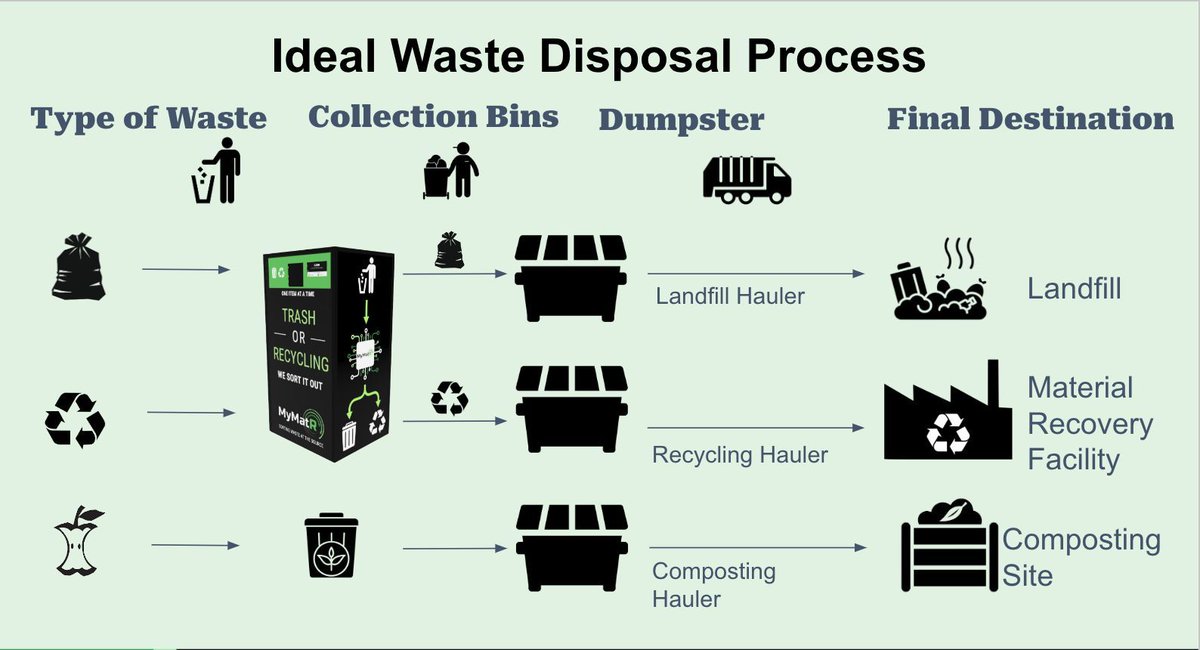 🗑️ Does this waste stream look familiar? 

⭐  Learn how MyMatR's automatic sorting bins help put waste in its proper place, resulting in reduced recycling contamination, increased landfill diversion, and more value for recyclables.  -> buff.ly/4fQZ2Bi