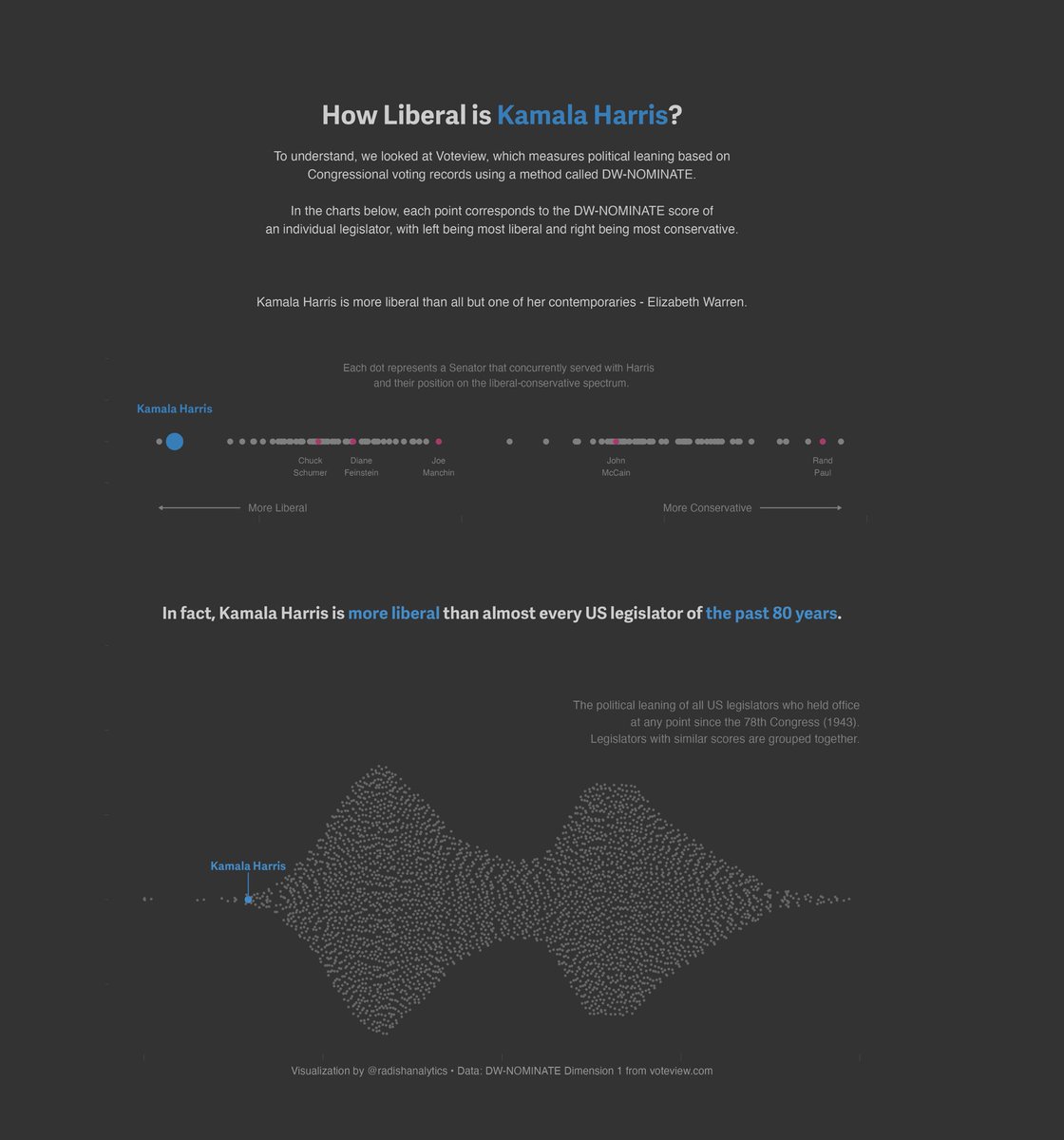 radishanalytics's tweet image. It is surprising to see two former Presidential candidates endorse the other party’s candidate. Which got us thinking…

How liberal is Kamala Harris?