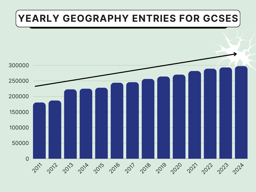 The GA has released a full analysis of the GCSE geography results for 2024.

You can access the full report here👇
geography.org.uk/gcse-results-a…