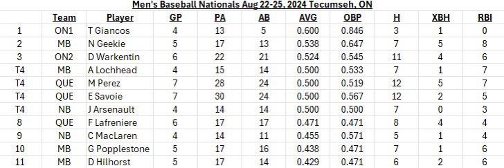 2 former Lakers have great weekends finishing in the top 11 hitters at Senior Mens Nationals this passed weekend in Tecumseh ON. <a href="/lochs22/">Andrew Lochhead</a> <a href="/drewhilh0rst/">Drew Hilhorst</a>