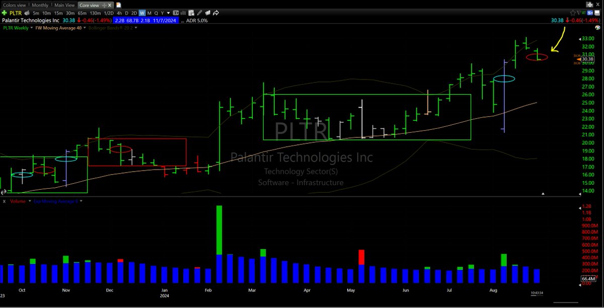 DarvasBoxAI's tweet photo. Sold $PLTR at $30.50, also looks fine except for general environment, no Darvas Box range and not having the greatest entry position (potential NVDA risk also)

Being defensive with risk management "Don't lose $$" priority. Made $2.50 profit/9% gain #StackingGains https://t.co/t0W8IaNtWJ