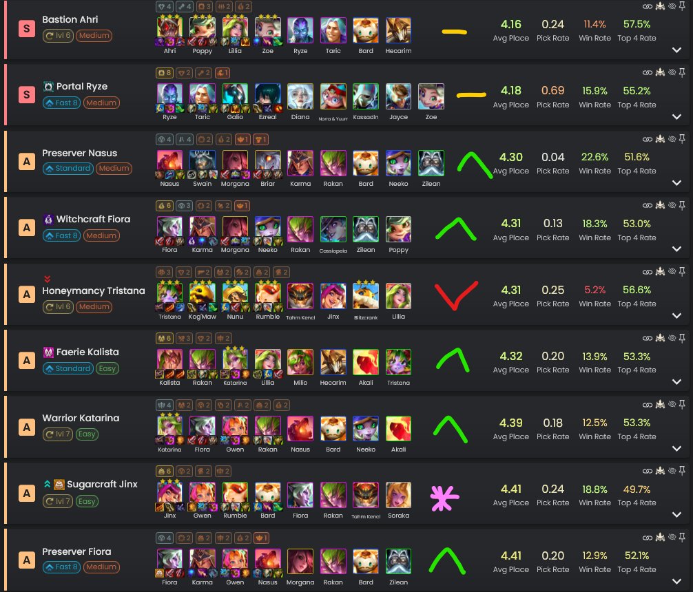 MetaTft's tweet photo. NEW PATCH | MetaTFT Overview - 14.17
This is the biggest patch we’ve had for set 12 and while the meta looks eerily similar at first, there are subtle meta shifts that are slowly making their way into the stats.

Here are some of the early changes you should take note of before players catch on:

(image below is filtering out Hero Augment comps - we added a button to easily filter them out)