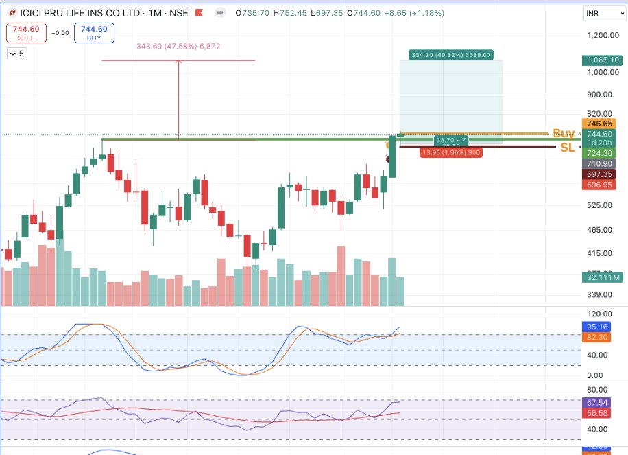 amitkjai's tweet photo. @VijayThk The monthly chart also provides a good view: https://t.co/FlkCUbfGX4