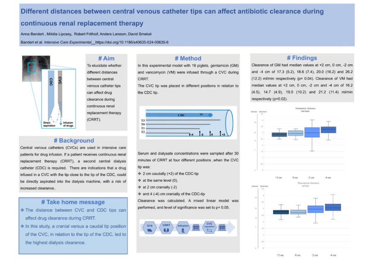 Srivatsa34's tweet photo. 🚨Unlocking Secret to Optimal Drug Therapy in ICU: Why CVC Tip Position Matters More Than You Think! 🚨

In high-stakes environment of ICU,every decision can significantly impact patient outcomes.A recent study uncovers a crucial but often overlooked detail: the positioning of CVCs relative to CDCs during CRRT 🏥.

✨ Why This Matters:
CVCs are lifelines for critically ill,delivering vital medications like antibiotics,vasopressors & sedatives.However,placement of CVC tip in relation to CDC tip can dramatically alter how these drugs are cleared from body & affect their Vd. This insight is vital for ensuring that patients receive precise drug dosages they need.

🔍 Key Findings:

1.Drug Clearance Variability:
•The study shows that when CVC tip is positioned cranially(further from the heart) relative to the CDC tip,clearance of antibiotics like gentamicin (GM) & vancomycin (VM) significantly increases.For example,GM clearance jumps from 17.3 ml/min to 26.2 ml/min as the CVC tip moves from +2 cm to -4 cm relative to CDC. This finding suggests that similar effects could occur wit other critical drugs,including vasopressors/sedatives,potentially impacting their efficacy & therapeutic levels.
2.Implications for Patient Care:
•Increased clearance could mean reduced drug levels in bloodstream,potentially leading to subtherapeutic dosing.This is particularly concerning for vasopressors & other meds wit narrow therapeutic 🪟,where precision is paramount 🎯.Moreover,changes in Vd drug could alter the hemodynamic stability and sedation levels in critically ill patients.
3.Stable Serum Levels:
•While dialysate concentrations changed with catheter positioning, serum concentrations of antibiotics remained stable in the short term. However, this may not hold over extended periods, and the implications for other medications require further exploration 📈.

🚀 Looking Ahead:

•Call for Clinical Trials:To bring these findings into practice,trials are needed to assess long-term effects of CVC positioning on clearance & Vd of critical drugs,including vasopressors,sedatives, antibiotics & their impact on patient outcomes.
•Guideline Development:This study highlights the need for detailed guidelines on catheter placement during CRRT to minimize drug clearance variability & ensure consistent therapeutic dosing 📚.
•Wider Research: Future studies should investigate how positioning affects clearance & Vd of other essential medications used in the ICU,potentially leading to more personalized catheter placement strategies 💊.

📝 Takeaway:
The distance bw CVC & CDC tips is more than just a technicality—it’s critical factor that can influence effectiveness of drug therapy during CRRT.Optimizing catheter placement could enhance patient outcomes by ensuring precise drug delivery & stability.

💡 Let’s continue to innovate and refine our practices to give our patients the best possible care! 💪

https://t.co/Y7q5QUd7b5

#CriticalCare #ICU #CRRT #CVCPlacement #DrugClearance #PatientSafety #Pharmacokinetics #IntensiveCare #HealthcareInnovation #ClinicalResearch #complication #patientsafetyfirst 
#NerdyMedicine #MedX #MedEducation #Medtwitter #FOAM #FOAMed #FOAMcc #EDIC #FFICM #FICM #FCICM #IDCCM #IFCCM #CTCCM 

Respected sir’s
What is ur thoughts about this ? & What is ur practise ? Love to know ur opinions 
@KrKrramanathan @nephrocc @criticaredoc @RanjitUnnikris1 @Drnasap @ThinkingCC @drvimalzenICU @ross_prager @khaycock2 @Thind888 @srinivas3271 @iceman_ex @avkwong @Manoj_Wickram @IM_Crit_ @critconcepts @PulmCrit