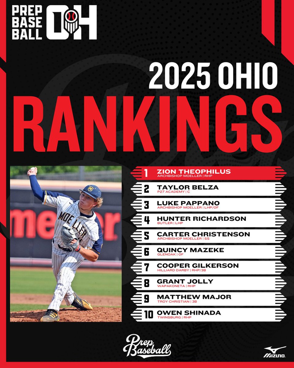 Prep Baseball Ohio (@prepbaseballoh) on Twitter photo โ๏ธ ๐๐๐๐ ๐๐๐ง๐ค๐ข๐ง๐ ๐ฌ ๐๐ฉ๐๐๐ญ๐ - ๐๐๐๐
๐น A few changes in the Top 1๏ธโฃ0๏ธโฃ
๐น #MLBDraft Prospectsโ๏ธ
๐น Summer Showcase Standouts๐
๐น Prospects That College Coaches Need to Circle Back To๐
๐น Expanded to 3๏ธโฃ2๏ธโฃ5๏ธโฃ
๐ Our end of summer update to the 2025 class
โณ โ๏ธ ๐๐๐๐ ๐๐๐ง๐ค๐ข๐ง๐ ๐ฌ ๐๐ฉ๐๐๐ญ๐ - ๐๐๐๐
๐น A few changes in the Top 1๏ธโฃ0๏ธโฃ
๐น #MLBDraft Prospectsโ๏ธ
๐น Summer Showcase Standouts๐
๐น Prospects That College Coaches Need to Circle Back To๐
๐น Expanded to 3๏ธโฃ2๏ธโฃ5๏ธโฃ
๐ Our end of summer update to the 2025 class
โณ