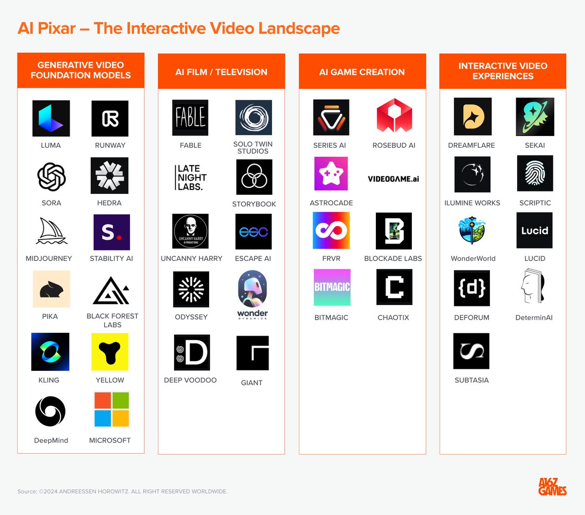 Tocelot's tweet photo. new blog! the next Pixar will be an AI company built on interactive video - a blend of film &amp; games where frames are generated entirely by a neural net in real-time, with no code, assets, or game engines

@Google (DOOM!) @OpenAI @Microsoft are all building here

thread 👇 https://t.co/txZvSsMEkt