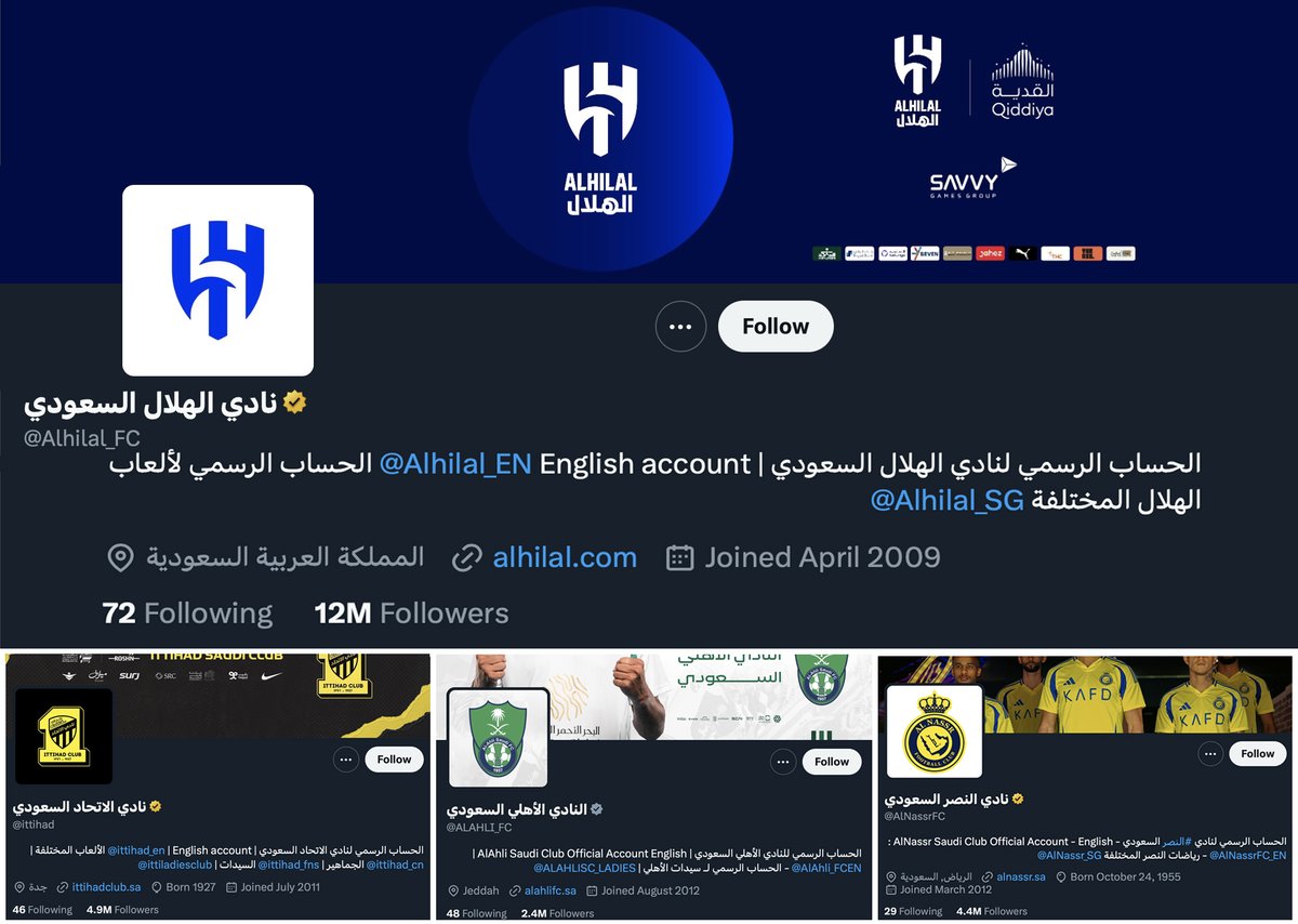 هذا ما اقوله دائما:شعبية #الهـلال العظيم مسيطرة🇸🇦
وعلى منصة 𝕏 #الهـلال هو لوحده أكثر من ١٢ مليـون!

مجموع الأندية الثلاثة هي اقل من ١٢ مليون! مجتمعة!

الهـلال      ١٢,٠١٨,٢٢٠

الاتحاد      ٤,٩٧٠,٩٥٩
النصر        ٤,٤١٥,٠٢٦
الأهلي       ٢,٤٣٣,٨٣١
المجموع   ١١,٨٢٢,٨١٦