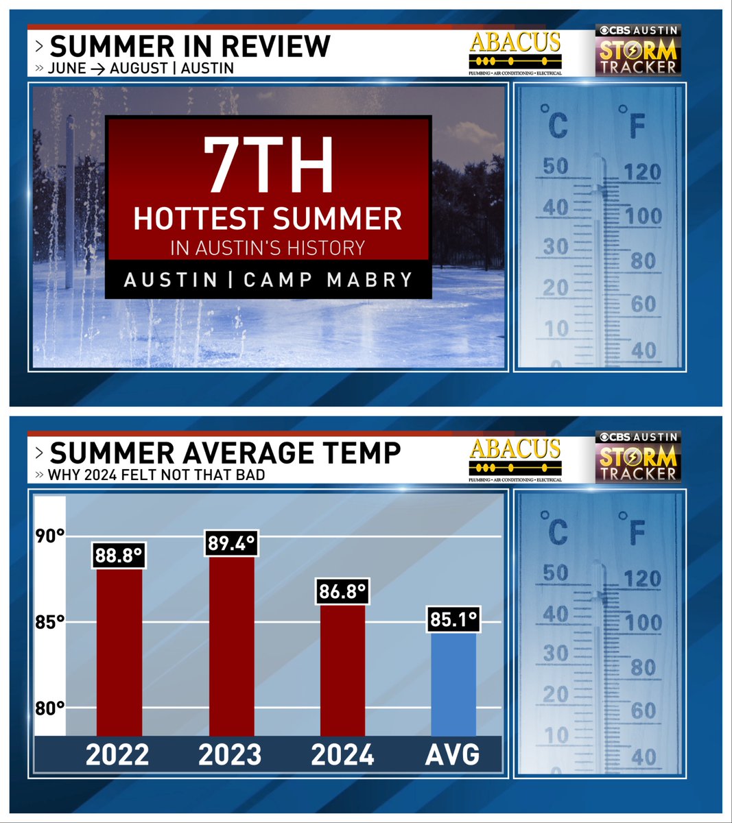 "This was the best summer ever"
"It hasn't been this mild in 4ever"
"It had to be cooler than average, right?"

Wrong. It's all wrong. 

This is our 7th hottest summer in Austin's history. It only felt better because '22 &amp; '23 were brutal &amp; shattered records #atxwx #txwx