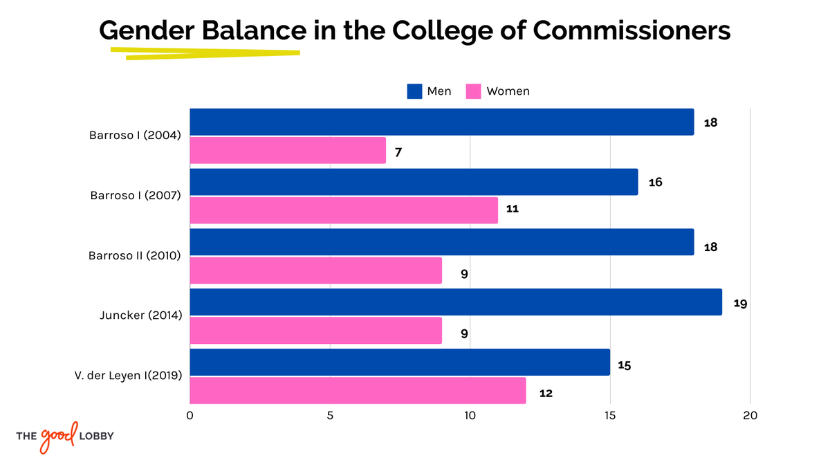 🚨 The next European Commission could be the most gender-imbalanced ever!

👥 With just three days left until the deadline set by Ursula von der Leyen for countries to designate their commissioners, 22 out of 27 names have been submitted. The count? 16 men and only 6 women.

✒