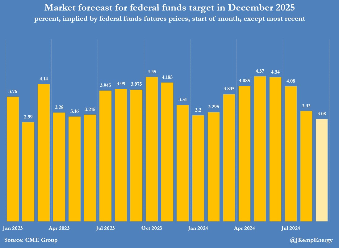 JKempEnergy's tweet photo. U.S. INTEREST RATE traders anticipate the central bank will cut its benchmark overnight rate by 75-100 basis points before the end of 2024 and another 125-150 basis points over the course of 2025. Rates are expected to fall to just 300-325 basis points by the end of next year from 525-550 basis points currently. Such a massive and sustained easing cycle implies a rapid loss of momentum and a relatively hard landing for the U.S. economy - that the central bank would try to offset by a large amount of stimulus to consumer and business spending. The sharp deterioration in the outlook explains why oil prices have come under sustained pressure since July:
