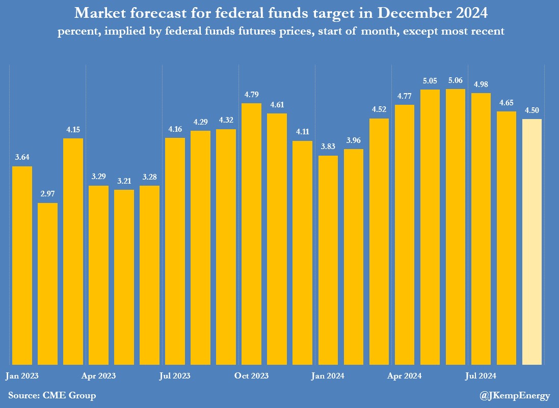 JKempEnergy's tweet photo. U.S. INTEREST RATE traders anticipate the central bank will cut its benchmark overnight rate by 75-100 basis points before the end of 2024 and another 125-150 basis points over the course of 2025. Rates are expected to fall to just 300-325 basis points by the end of next year from 525-550 basis points currently. Such a massive and sustained easing cycle implies a rapid loss of momentum and a relatively hard landing for the U.S. economy - that the central bank would try to offset by a large amount of stimulus to consumer and business spending. The sharp deterioration in the outlook explains why oil prices have come under sustained pressure since July: